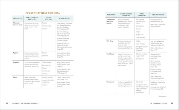 Cancer Diet for the Newly Diagnosed: An Integrative Guide and Cookbook for Treatment and Recovery - Image 6